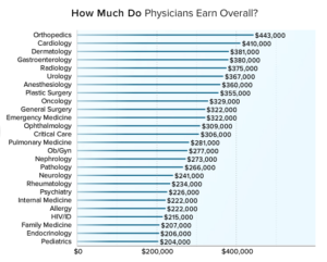 Physician Pay