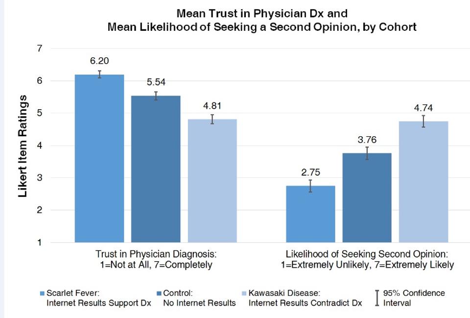 parental trust in pediatric doctors